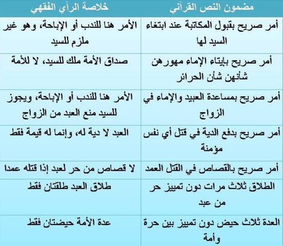 جدول يوضح بعض أمثلة الاختلاف بين الرأي الفقهي ومضمون النص القرآني